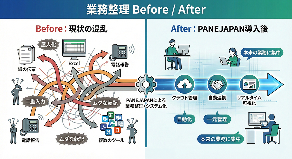 業務整理 Before/After：混乱した運用が一元管理・自動化・可視化へ改善される図